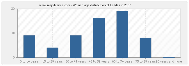 Women age distribution of Le Mas in 2007